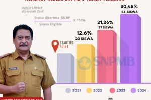 H. Setyo Adisapto, S.Pd., M.M. Paripurna Memimpin SMAN 1 Sindang Kembali Raih Kejayaan Prestasi